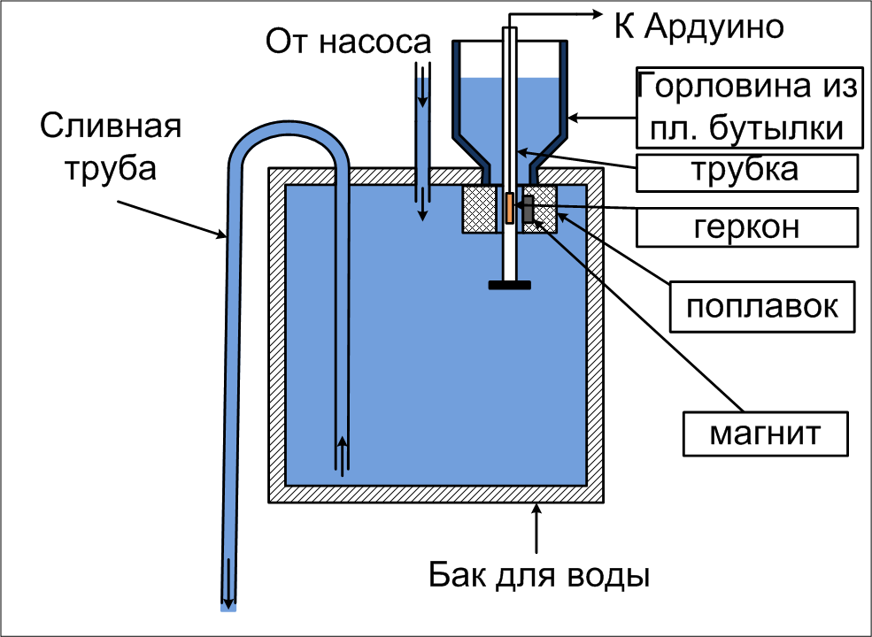 Бак для теплицы своими руками