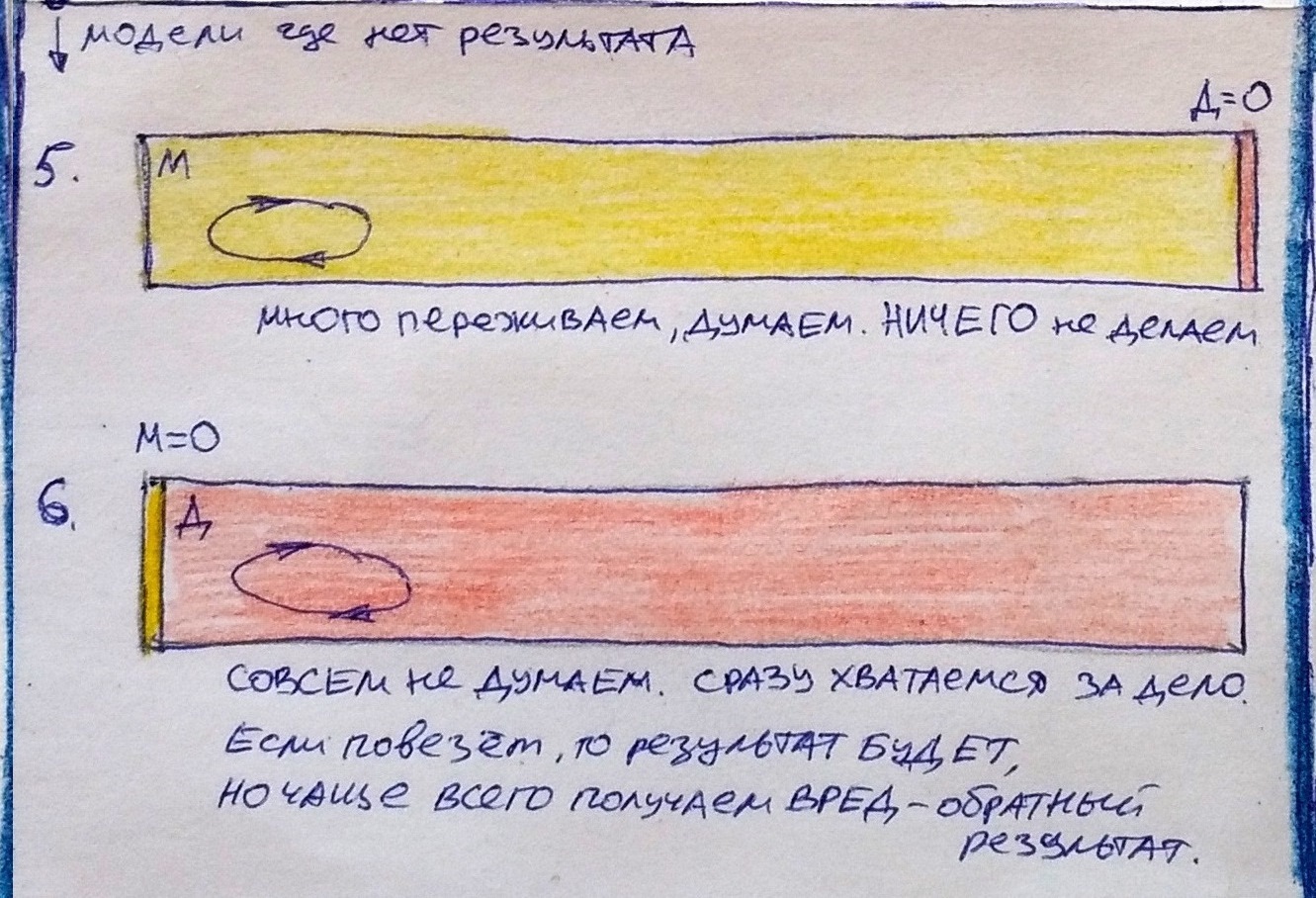 Шесть моделей поведения человека. Определи свою ведущую модель. - Моё, Точные действия, Пустые действия, Модели поведения, Длиннопост