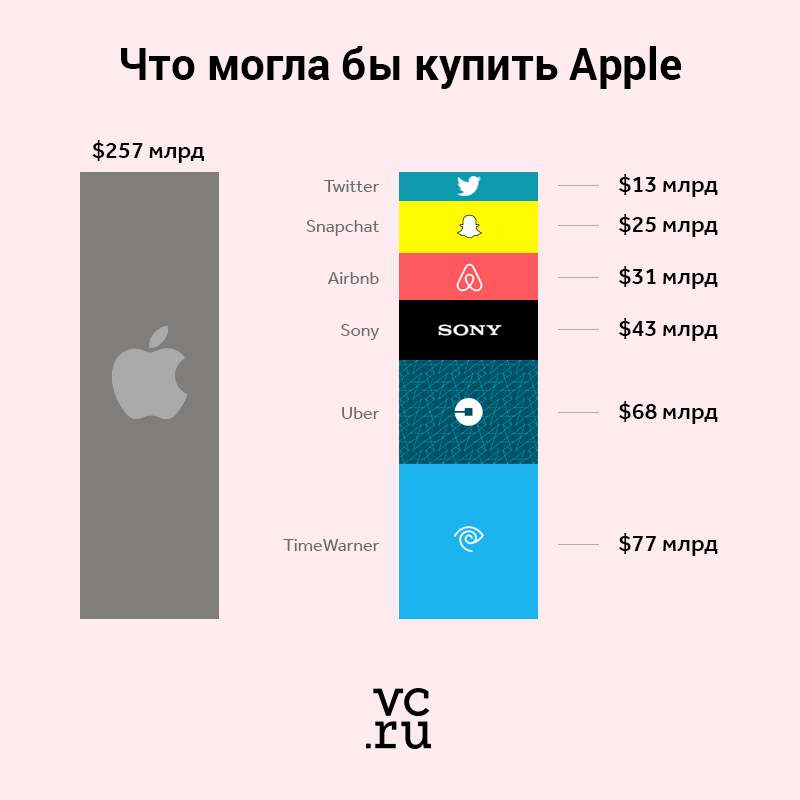 Apple has $257 billion on the books, what can it buy? - Startup, Business, Money