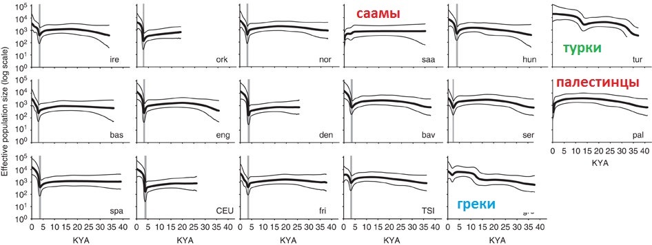 Genetics: Changes in Europe in the Neolithic and Bronze Ages - Haplogroup, Genetics, Migration, Europe, Lionel Messi, Bronze Age, Lev Klein, Population, Longpost