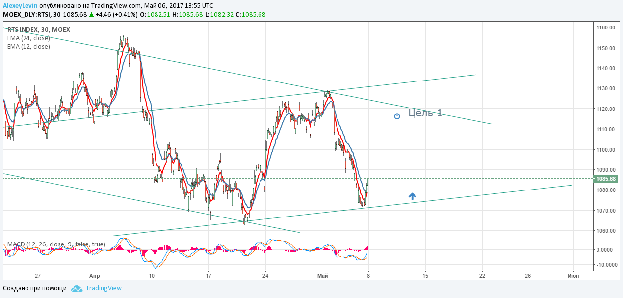 Trading recommendations for the RTS index. 05/10/2017 - My, Stock market, Rts, MICEX, Moscow Exchange