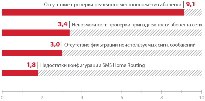 And again SS7. Threat to your financial security. - Theft, Vulnerability, , Longpost