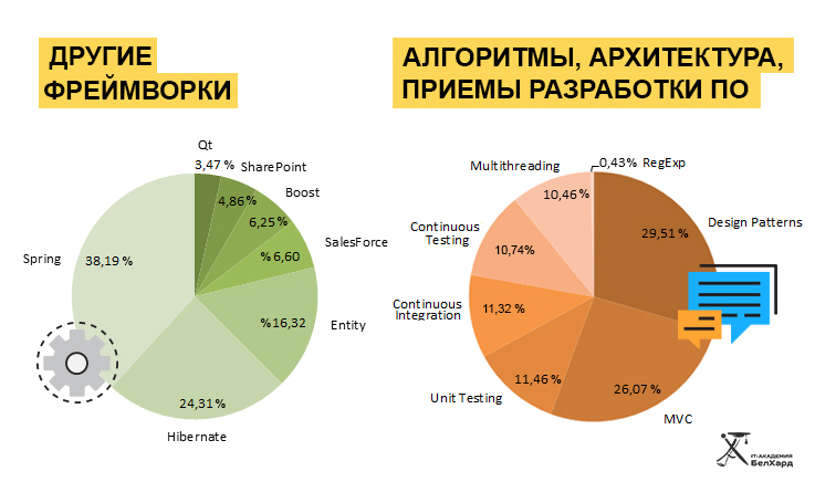 Belarus: Linux is more popular than Windows, the demand for JavaScript developers has grown by one and a half times - My, Republic of Belarus, Programming, IT, Technologies, Database, Framework, , Linux, Longpost