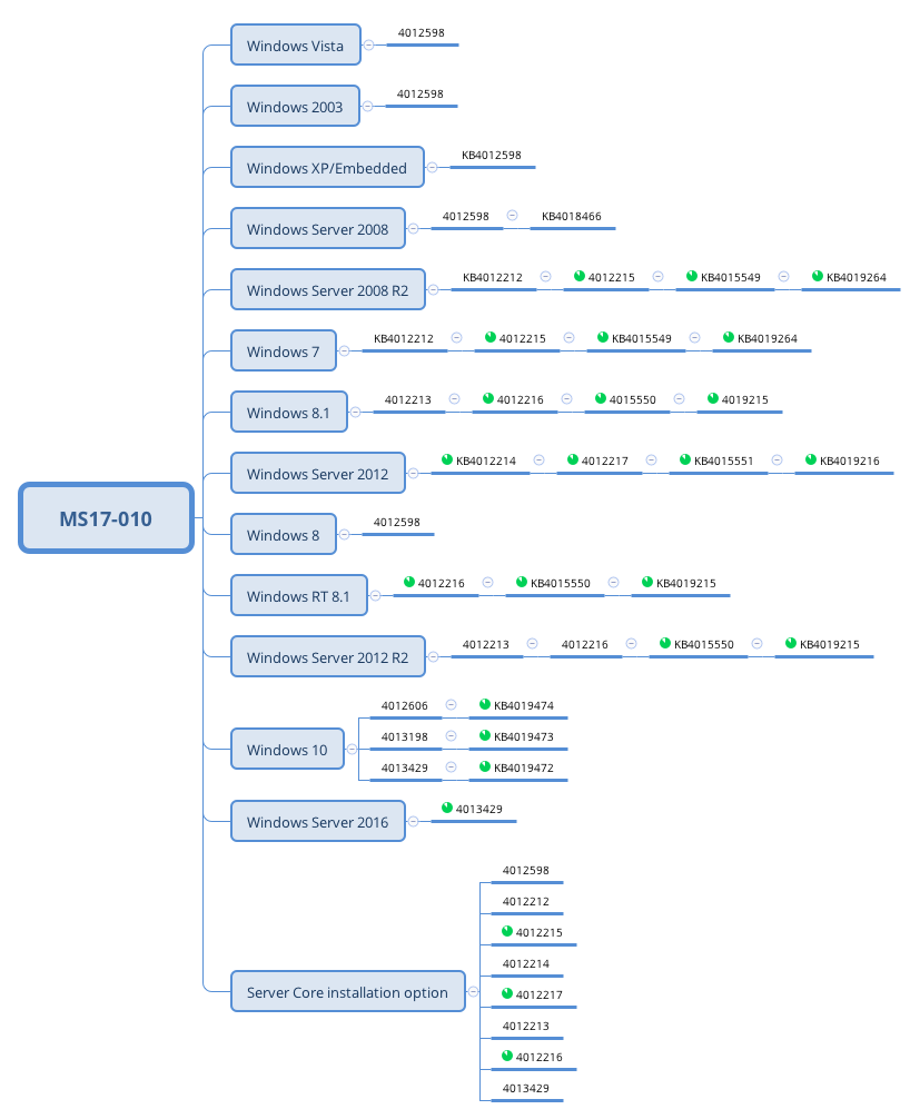 List of required updates to combat Wana Decrypt0r - Wannacry, Cryptographer, Help, Update, Update