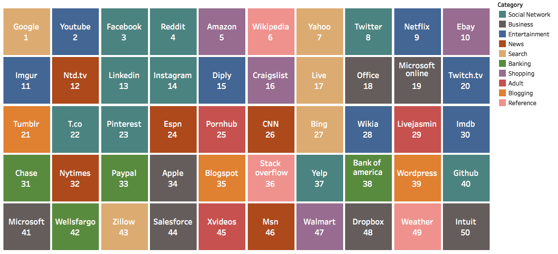 TOP 50 Most Popular Websites in the USA - Interesting, Information, Interesting sites, America, USA