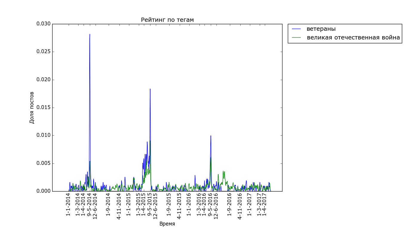 The pulse of the Best, statistics and statistical fallacies. Part 2. - My, Peekaboo, Statistics, The science, Schedule, The best, Programming, Longpost