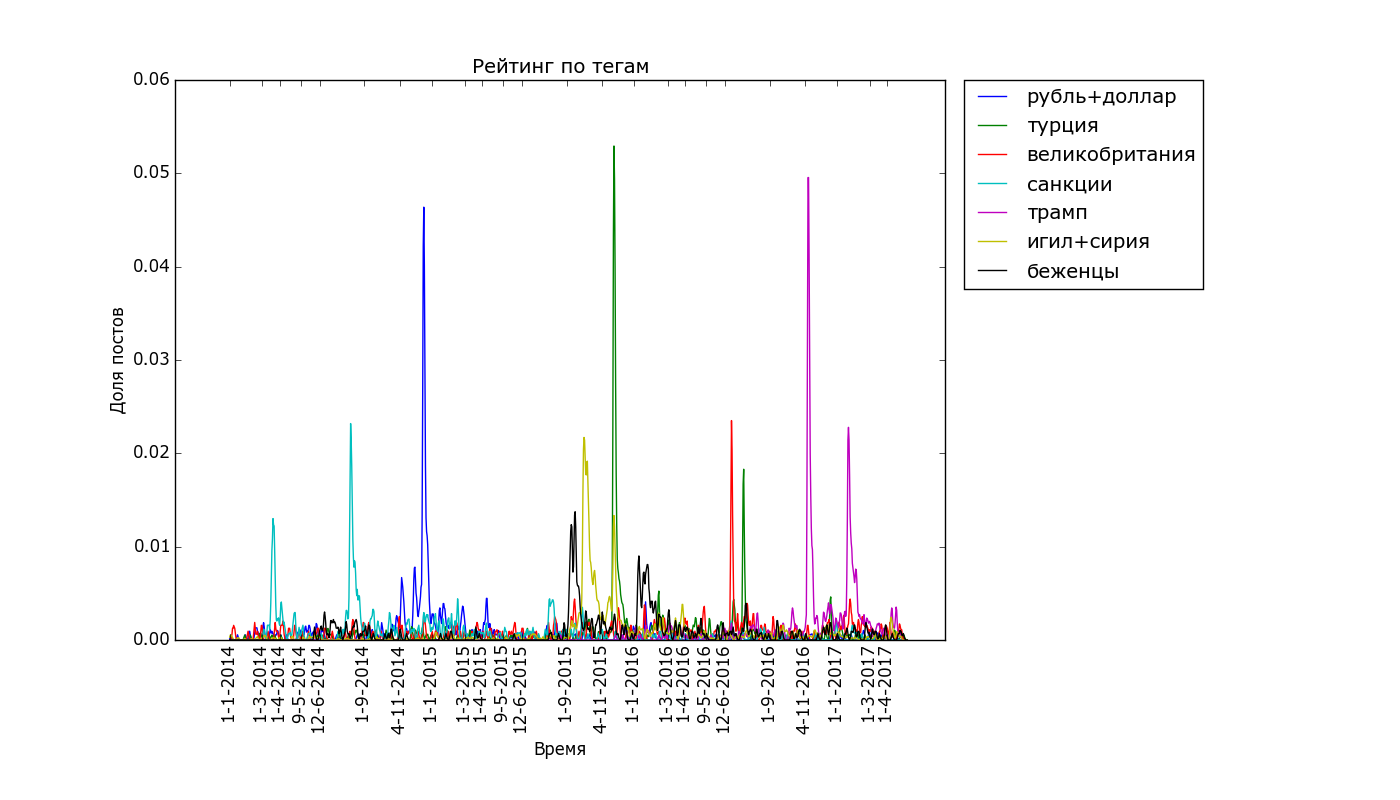 The pulse of the Best, statistics and statistical fallacies. Part 2. - My, Peekaboo, Statistics, The science, Schedule, The best, Programming, Longpost