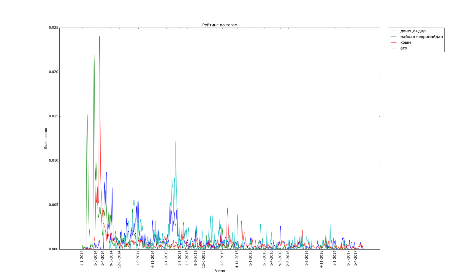 The pulse of the Best, statistics and statistical fallacies. Part 2. - My, Peekaboo, Statistics, The science, Schedule, The best, Programming, Longpost