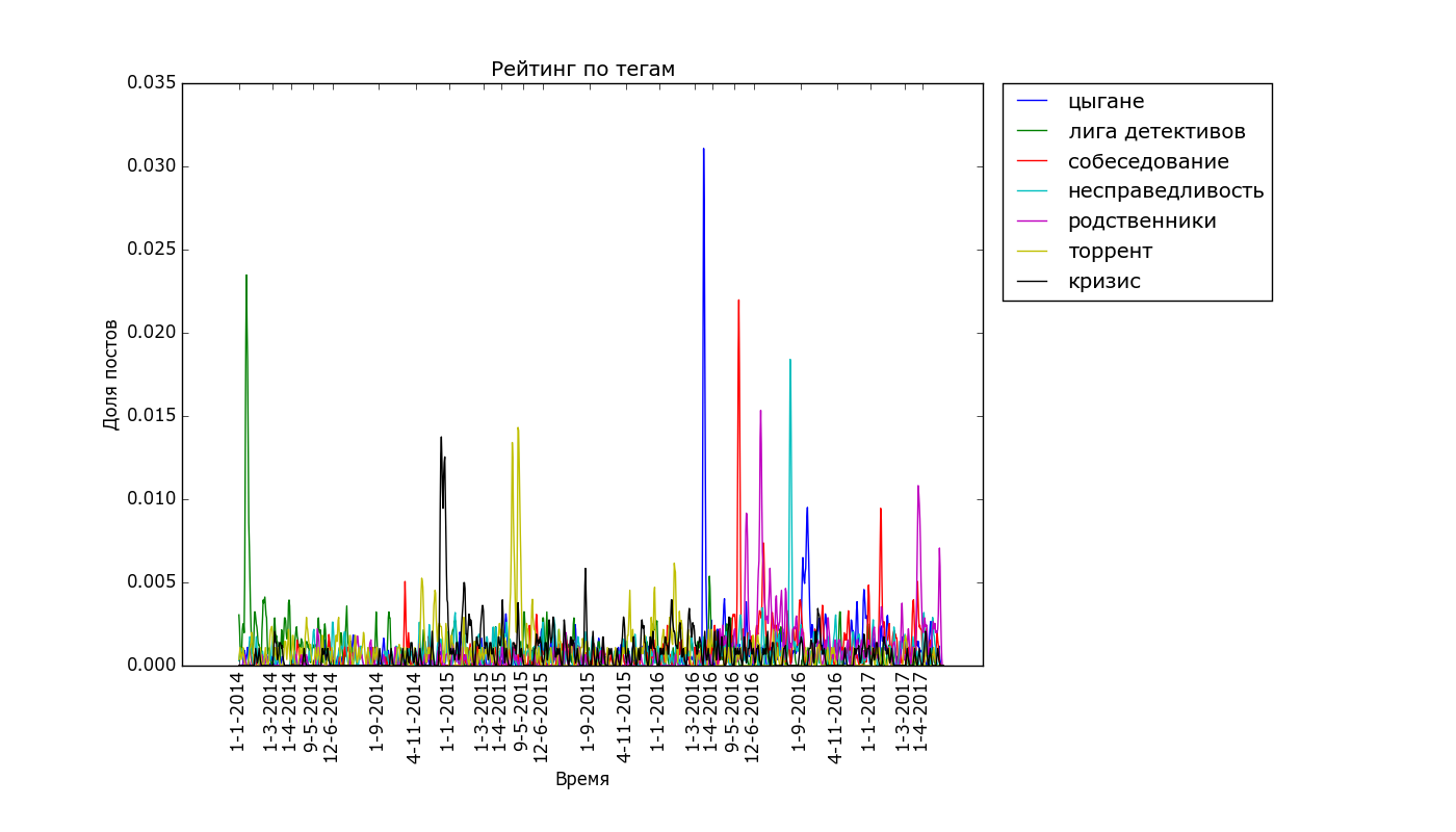 The pulse of the Best, statistics and statistical fallacies. Part 2. - My, Peekaboo, Statistics, The science, Schedule, The best, Programming, Longpost