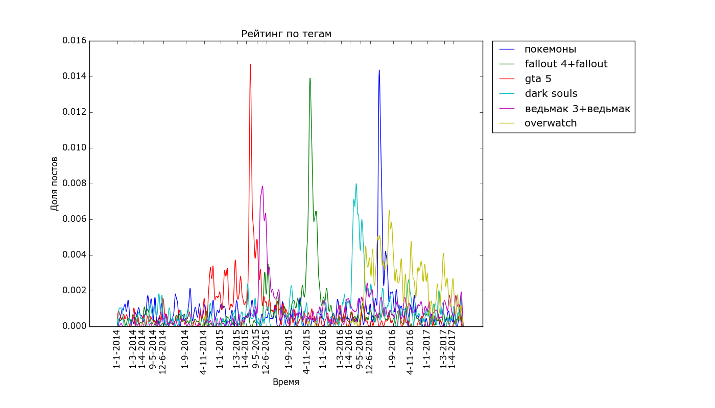 The pulse of the Best, statistics and statistical fallacies. Part 2. - My, Peekaboo, Statistics, The science, Schedule, The best, Programming, Longpost