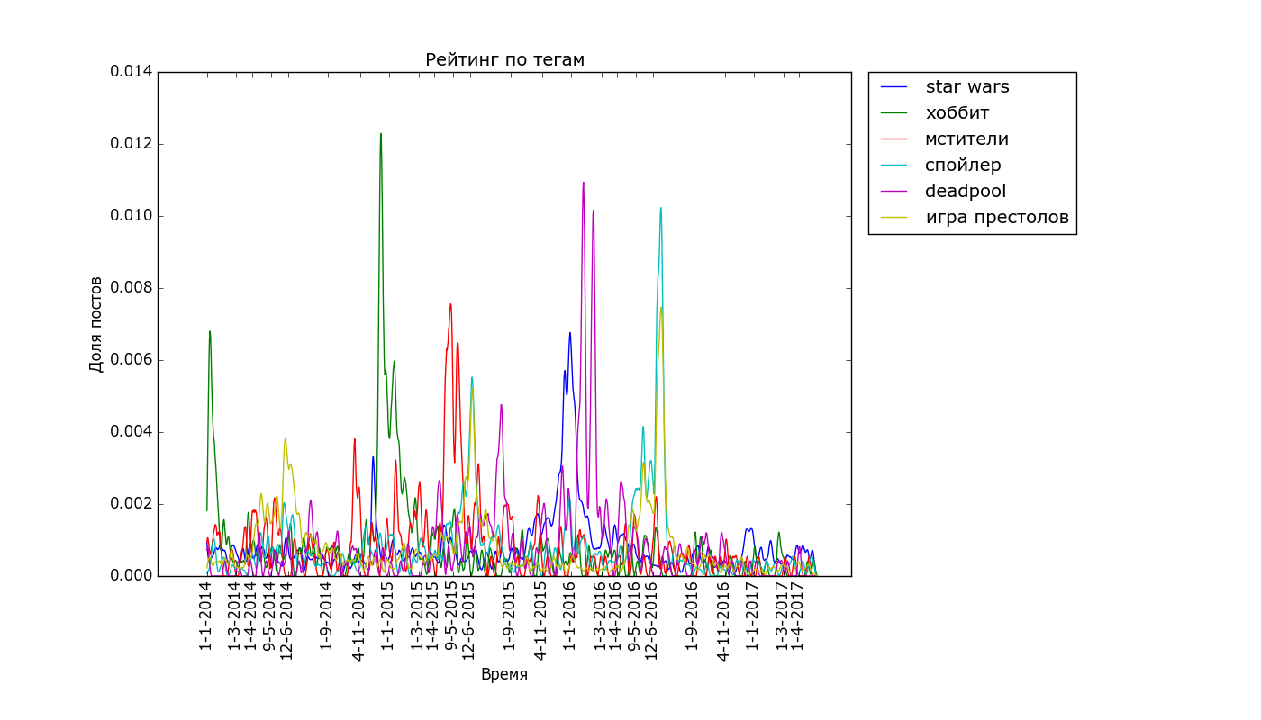 The pulse of the Best, statistics and statistical fallacies. Part 2. - My, Peekaboo, Statistics, The science, Schedule, The best, Programming, Longpost