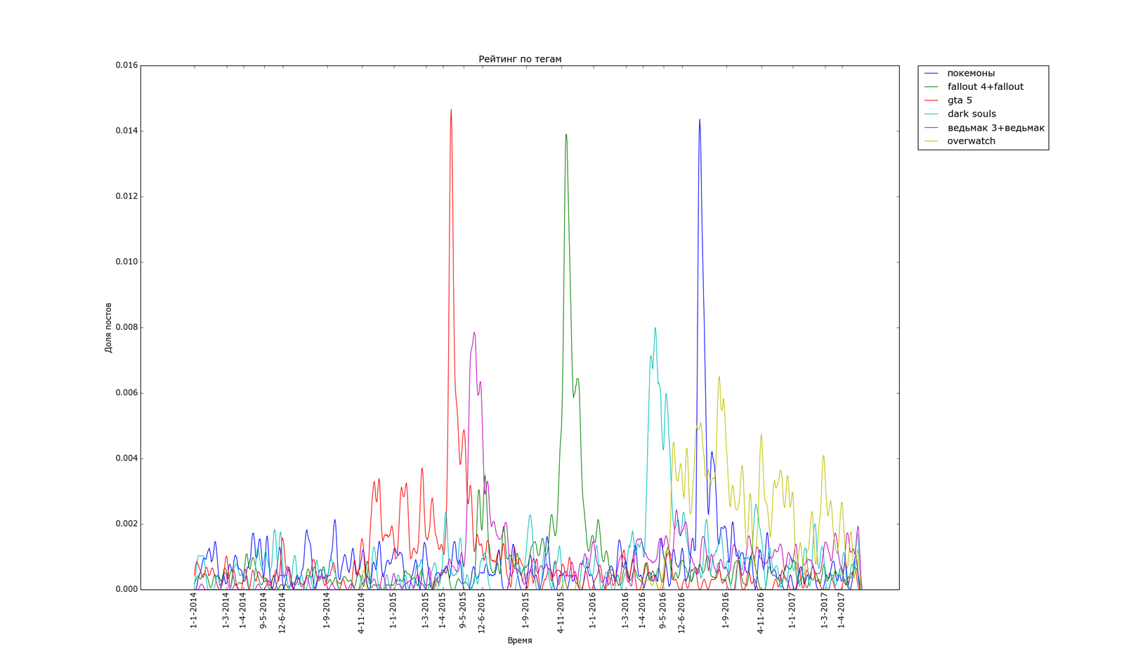 The pulse of the Best, statistics and statistical fallacies. Part 2. - My, Peekaboo, Statistics, The science, Schedule, The best, Programming, Longpost