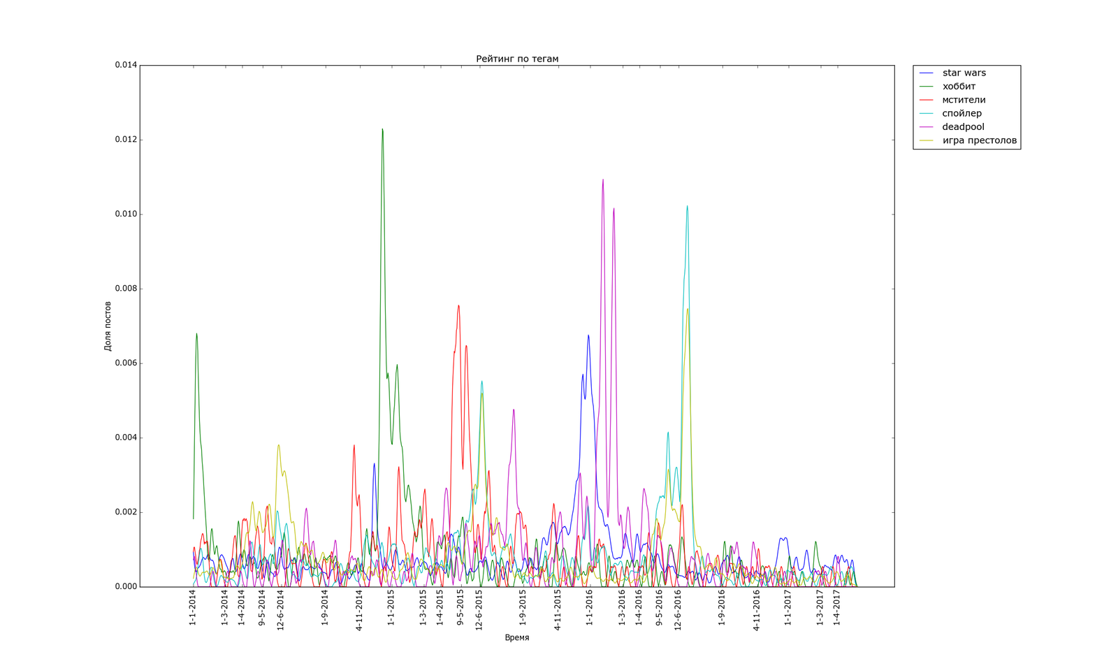 The pulse of the Best, statistics and statistical fallacies. Part 2. - My, Peekaboo, Statistics, The science, Schedule, The best, Programming, Longpost