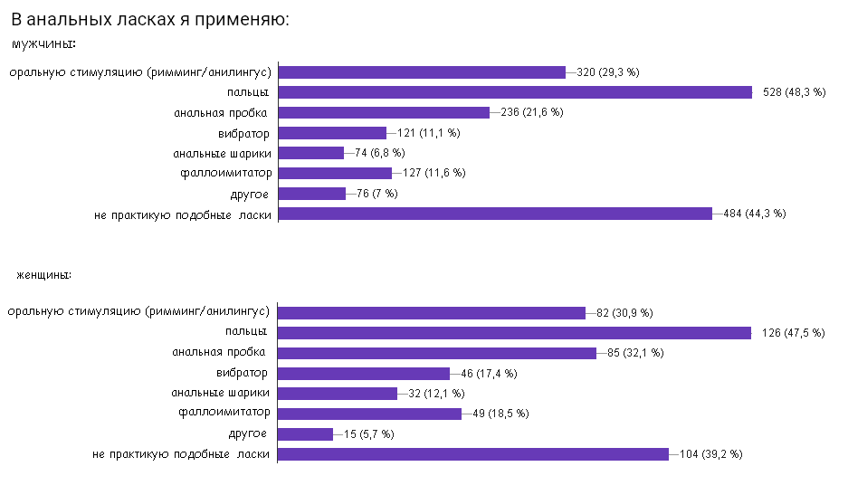 Poll results. - NSFW, Survey, Answer, Corner of perversions 18+, Longpost