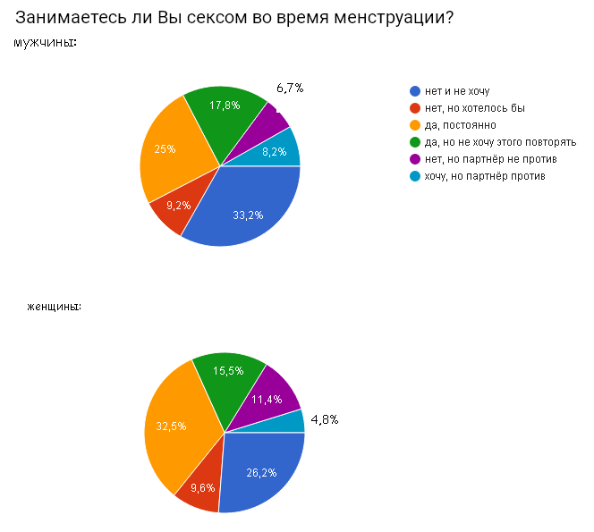 Poll results. - NSFW, Survey, Answer, Corner of perversions 18+, Longpost