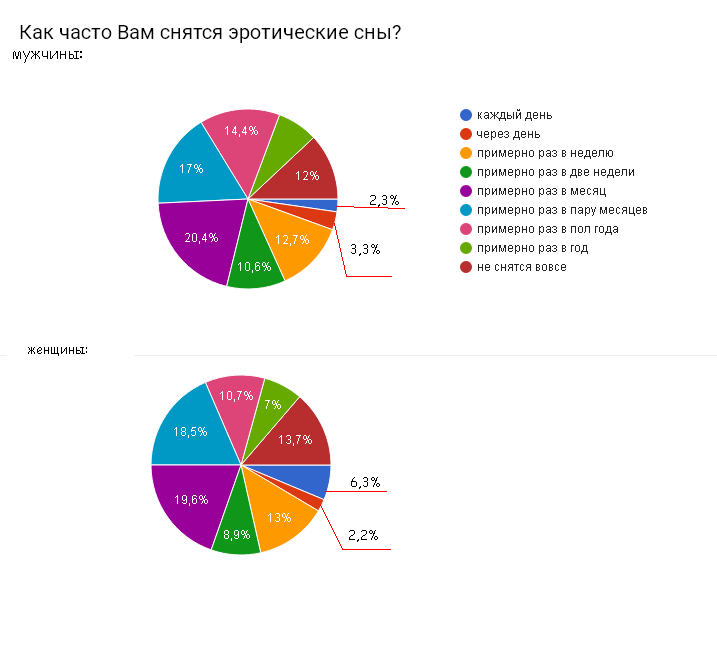 Poll results. - NSFW, Survey, Answer, Corner of perversions 18+, Longpost