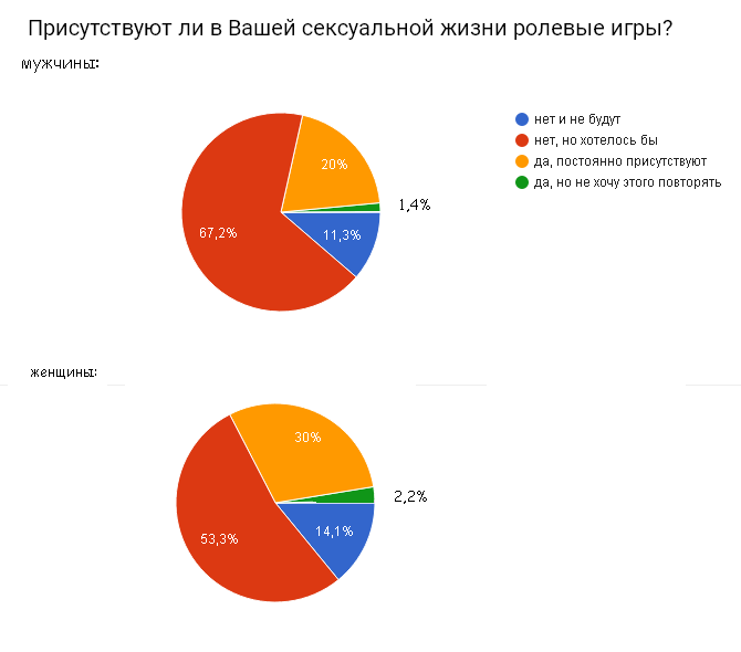 Poll results. - NSFW, Survey, Answer, Corner of perversions 18+, Longpost