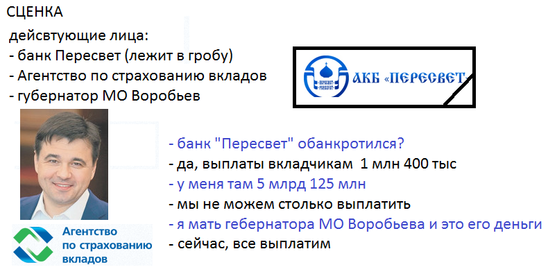 Как получить деньги при банкротстве банка - Моё, Банк, Банк Пересвет, Андрей Воробьев