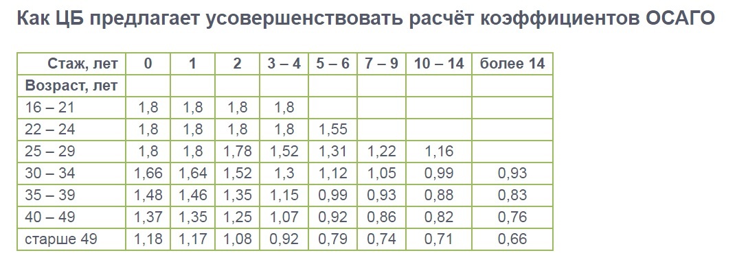 Осаго. - ОСАГО, Страховка, Изменения