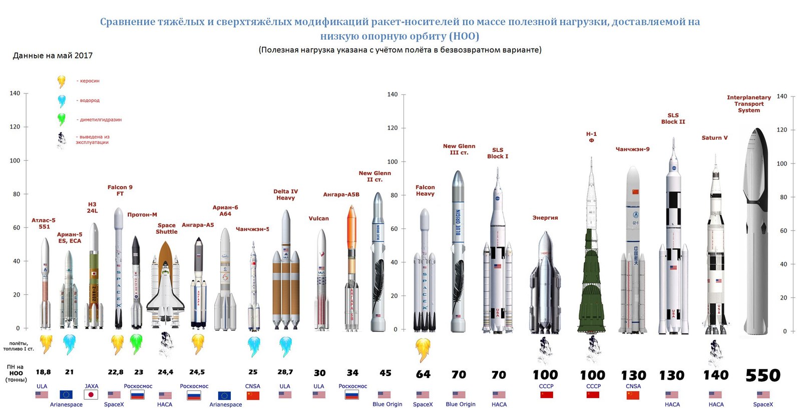 Comparison of heavy and superheavy modifications of launch vehicles. - Elon Musk, Roscosmos, Booster Rocket, Spacex, Longpost, Space, Falcon 9