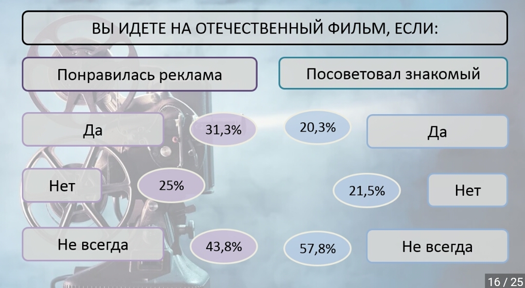 Movie statistics (thanks to the Pikabushnikov poll) - as promised - My, Movies, Survey, Statistics, Longpost