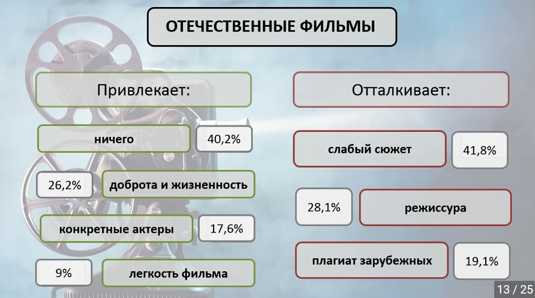 Movie statistics (thanks to the Pikabushnikov poll) - as promised - My, Movies, Survey, Statistics, Longpost