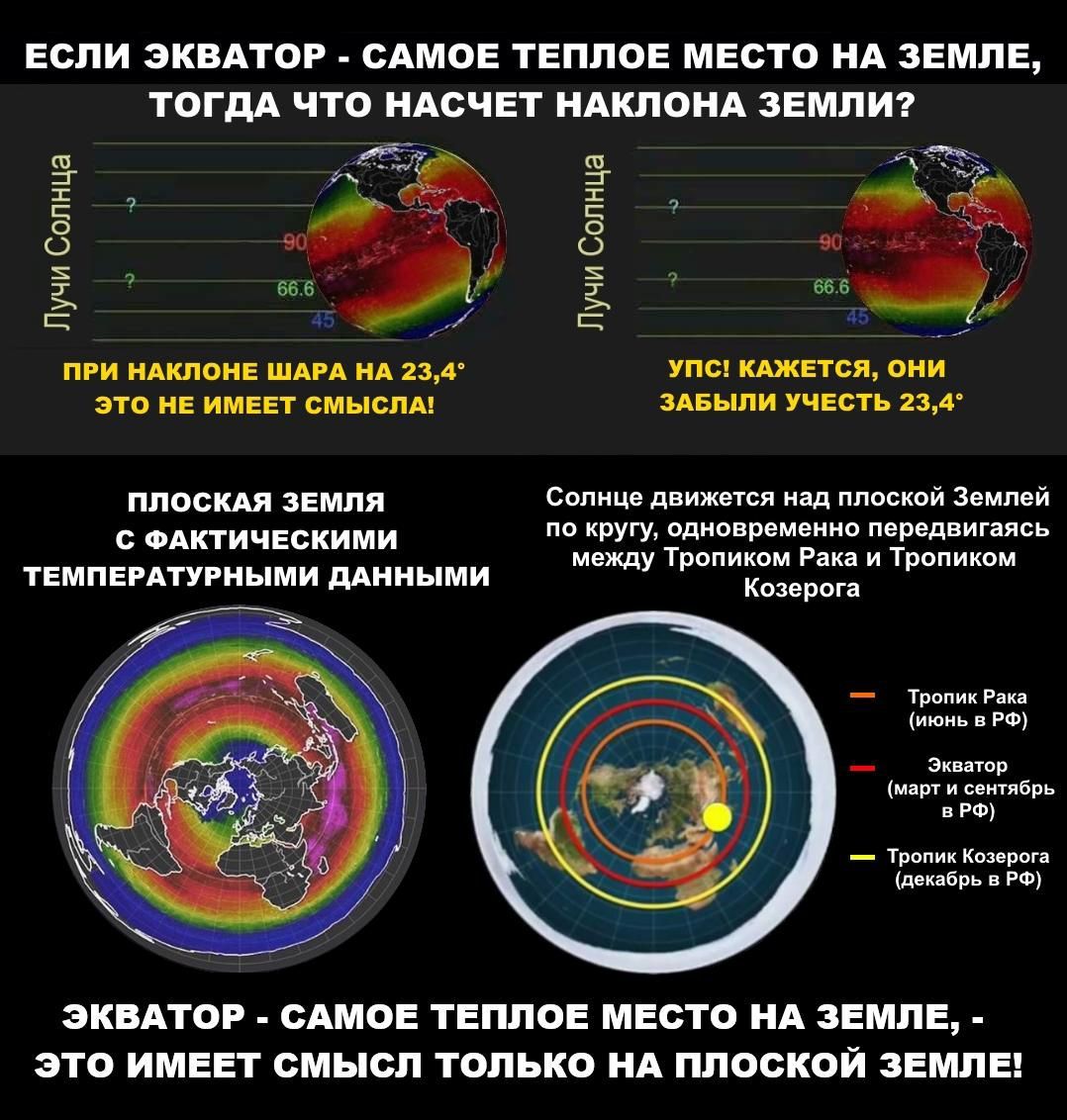 Equator and 23.4 degree tilt - Land, Equator, Flat land, The sun, Slope