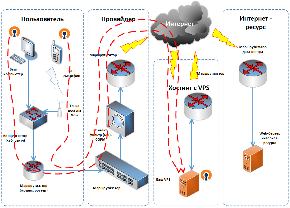 We want freedom and anonymity in the network or once again about our VPN server for dummies (part 2) - My, Instructions, VPN, Openvpn, VPS, Anonymity, Bypass restrictions, Longpost