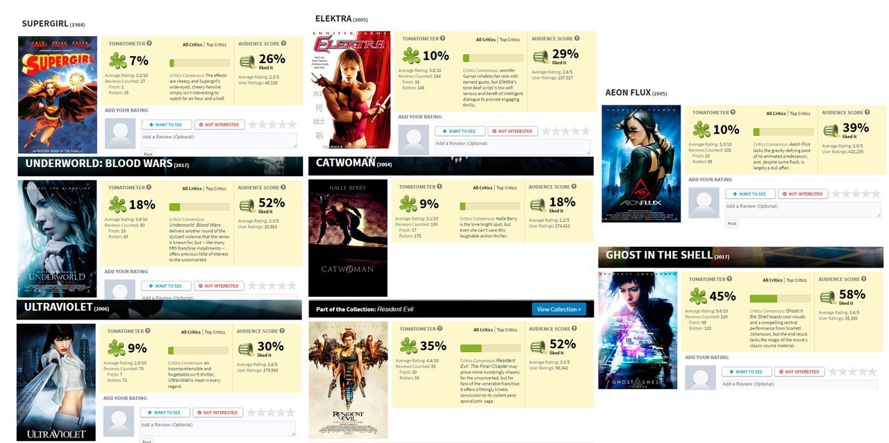 Rating of films (blockbusters) on Rotten Tomatos, where the main character was a woman. - Wonder Woman, Movies, Female, Dc comics, Women