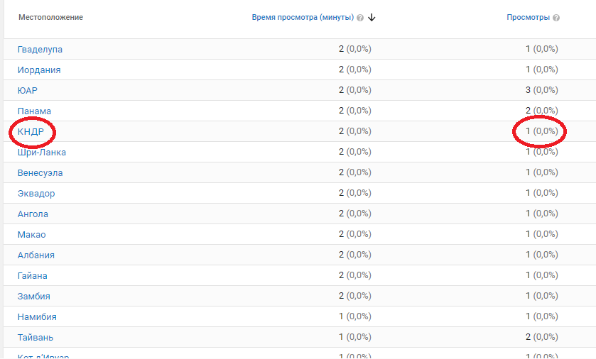 Кто смотрит YouTUBE в КНДР? - Youtube analytics, Северная Корея, Чучхе