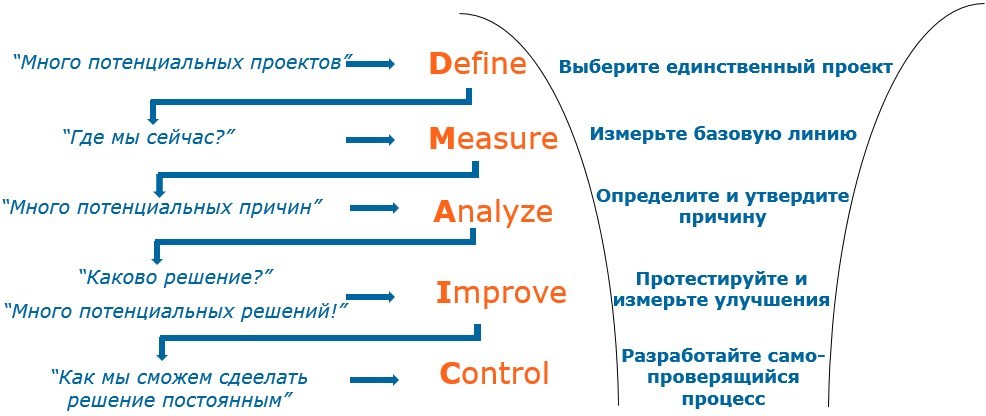 Classification of Lean Six Sigma tools - My, Lean, Process, Improvements, Methodology