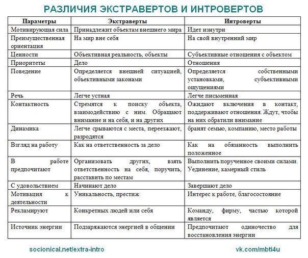 Интроверт или экстраверт? Пятисекундный тест - Психология, Интроверт, Экстраверт