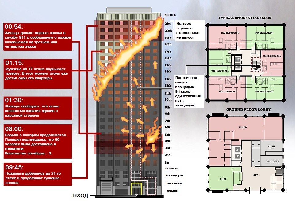 London fire infographic. - Fire, Firefighters, Real life story