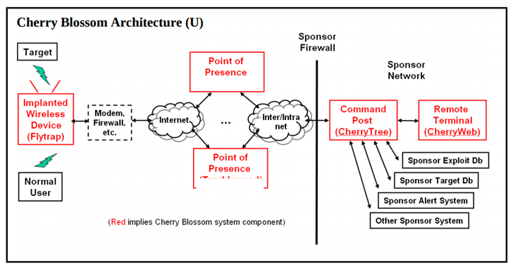 The CIA Hacked Routers Using the CherryBlossom Tool - , CIA, Breaking into, Router, Hackers, Wikileaks, Longpost