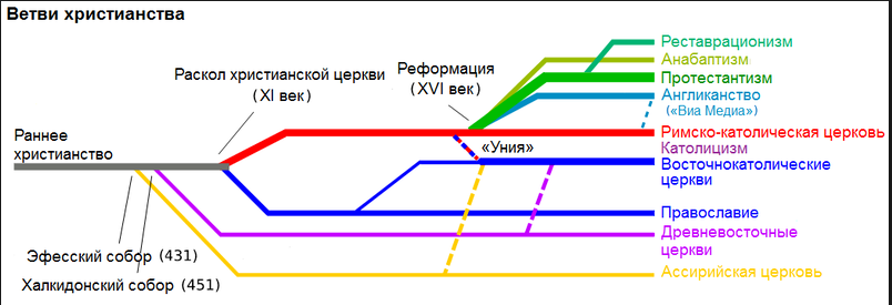 Различные конфессии христианства, что нарушают? (1/3) - Моё, Христианство, Религия, Конфессии, Длиннопост