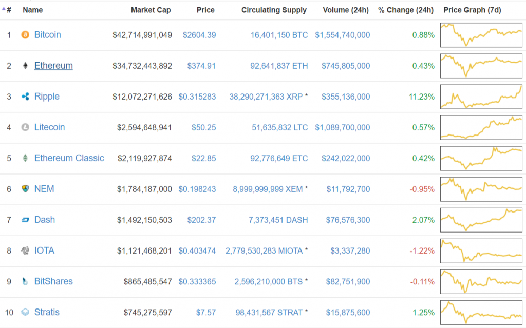 The share of bitcoin in the cryptocurrency market fell to 37% - Cryptocurrency, Ethereum, Litecoin, Bitcoins