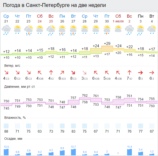 It became known when the very day that summer will come in St. Petersburg. - Summer, Saint Petersburg