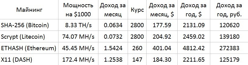 Инвестирование малых сумм. Личный опыт. - Моё, Биткоины, Криптовалюта, Майнинг, Облачный майнинг, Длиннопост