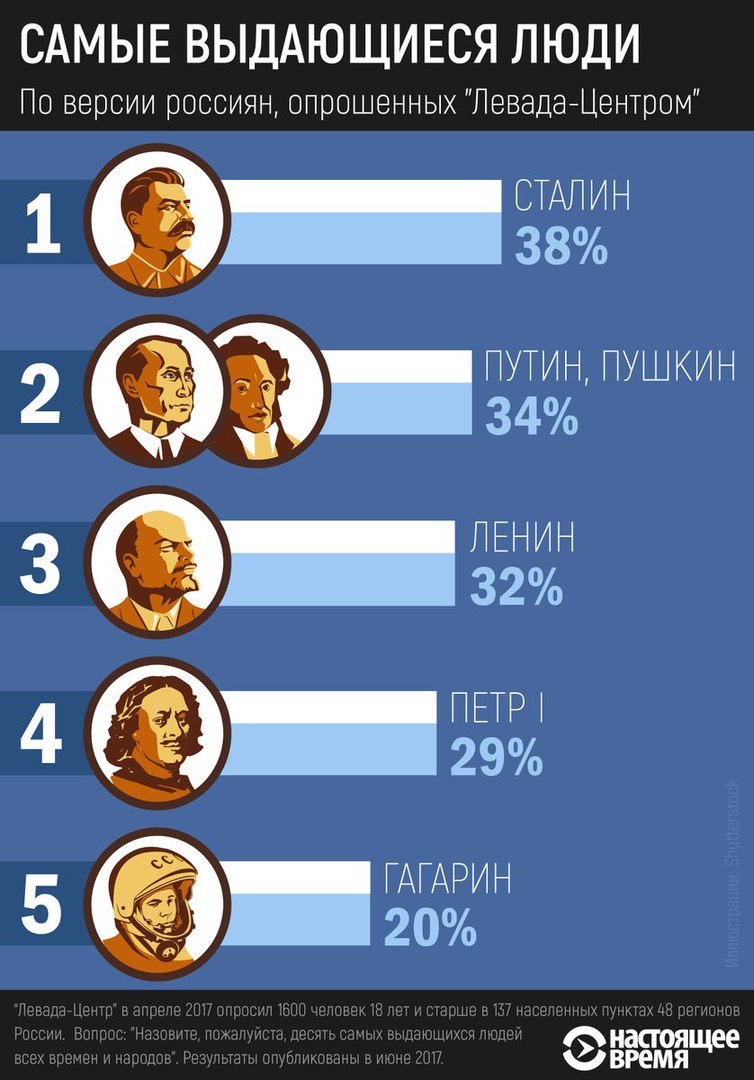 Самые выдающиеся люди (всех времён и народов) по версии россиян. | Пикабу