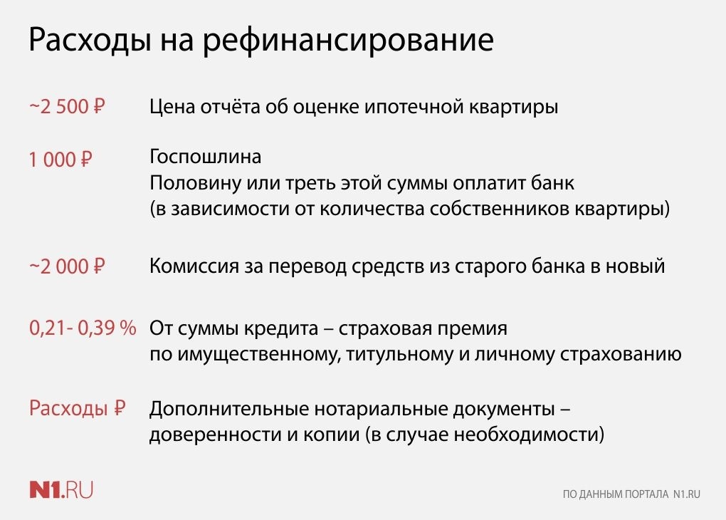 Условия рефинансирования. Госпошлина при рефинансировании ипотеки. Затраты по рефинансирования ипотеки. Расходы по рефинансированию ипотеки. Госпошлина за рефинансирование ипотеки сумма.