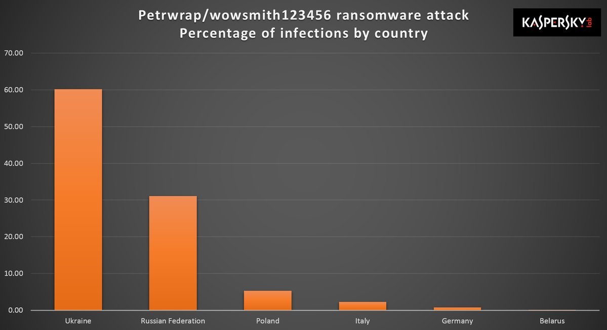 Россия, Украина и другие страны Европы атакованы вирусом-вымогателем Petya: обзор ситуации и способ защиты - Petya, Способы борьбы, Bleepingcomputer, Вирусы-Шифровальщики, Борьба, Ransomware, Длиннопост, Tproger