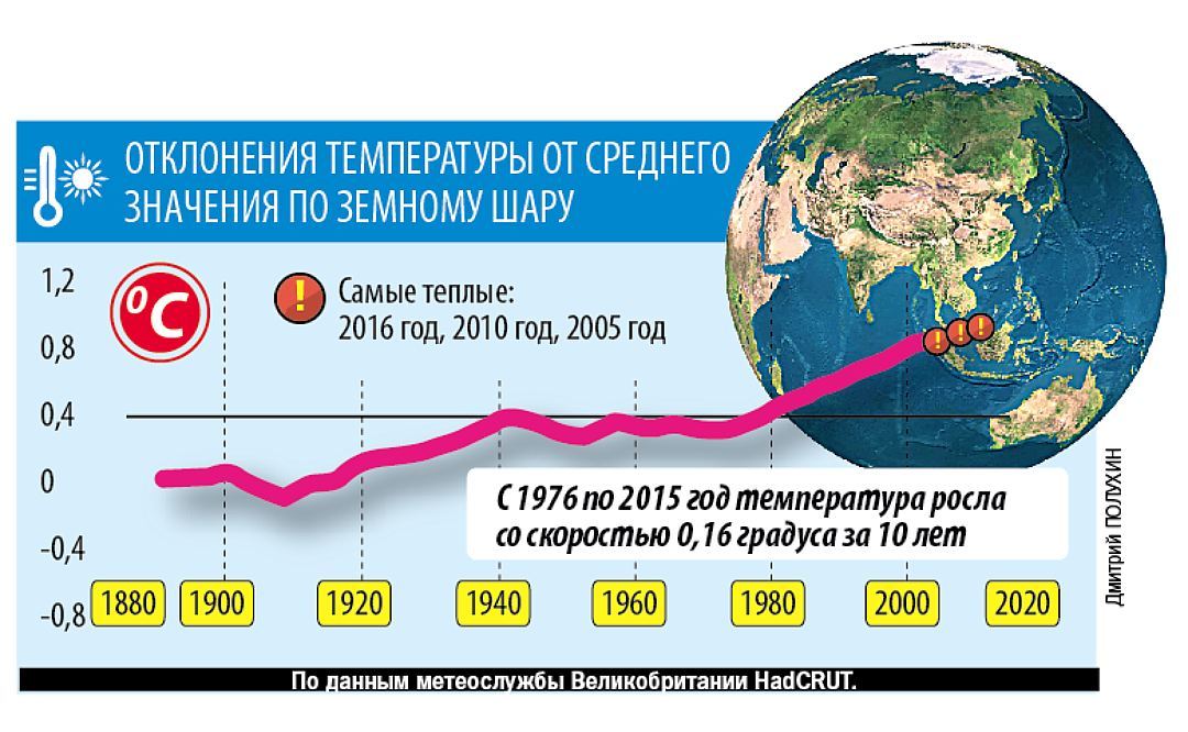 Изменение температуры на 10 к. График глобального изменения климата. График повышения температуры на земле. Изменение климата в мире график. Глобальное потепление статистика.