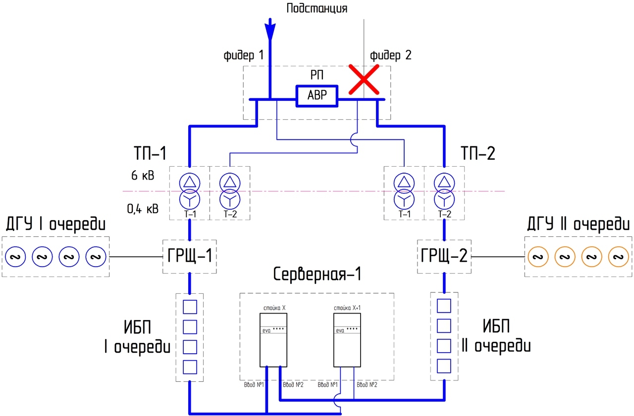 Фидер в электрике. Фидер на схеме подстанции. Фидер на схеме электроснабжения. Схема фидера 0,4кв. Схема электроснабжения 2 ввода +ДГУ.