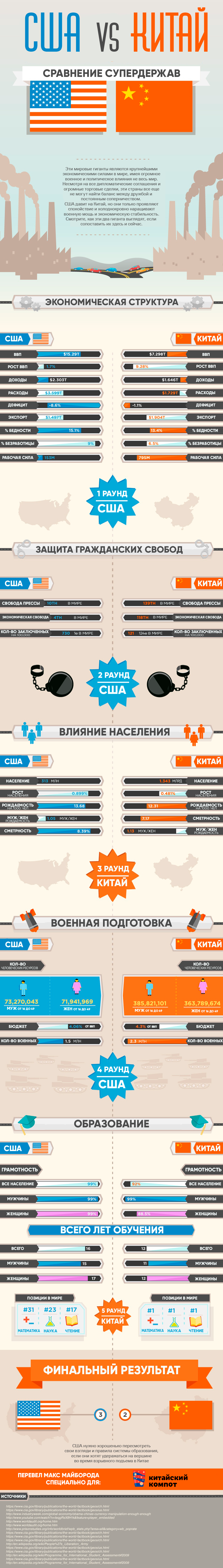 Хладнокровное сравнение Китая и США. Только статистика. Только хардкор. - Моё, Китай, Заграница, Политика, Сравнение, Инфографика, Длиннопост, США