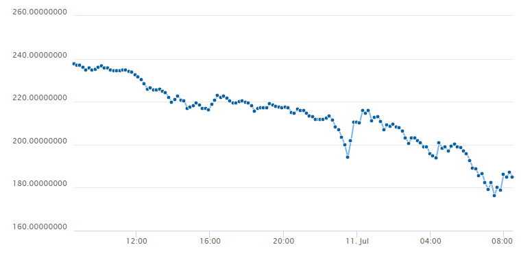 Ethereum collapsed! - Mining, My, Cryptocurrency, Ethereum