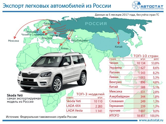 Крупнейшие направления экспорта автомобилей из России - Статистика, Экспорт, Авто, Лада, Skoda