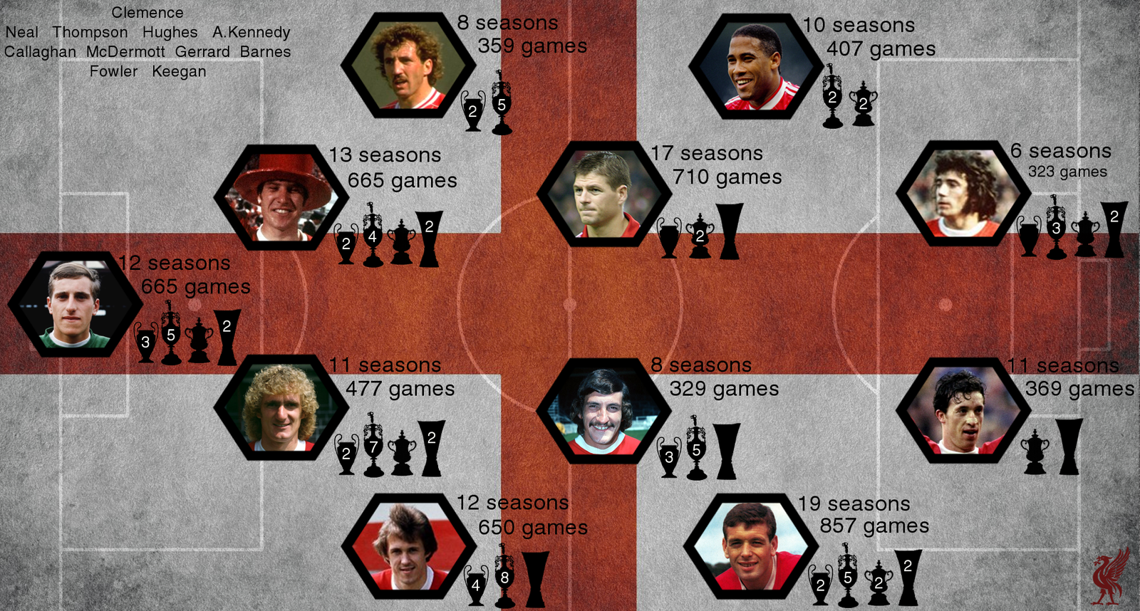 Liverpool FC best XI. Часть 1: Англия. - Моё, Ливерпуль, Футбол, Англия, Спорт, История, Видео, Длиннопост