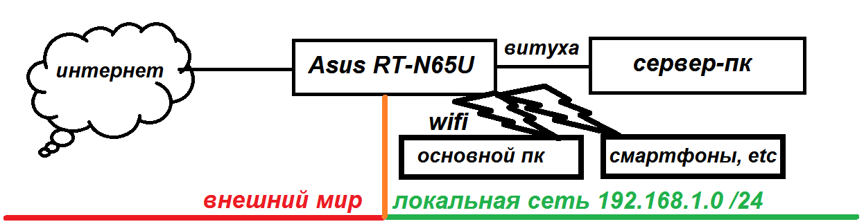 We make a router from an old computer - My, Old pc, Networks, Router, Just a very long post, , , Longpost