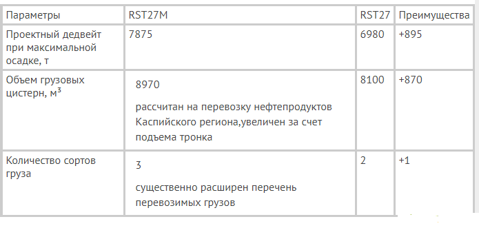 Завод «Красное Сормово» спустил на воду первый танкер по новому проекту RST27M - Кораблестроение, Нижний Новгород, Российское производство, Танкер, Красное сормово, День рождения, Длиннопост, Судостроение