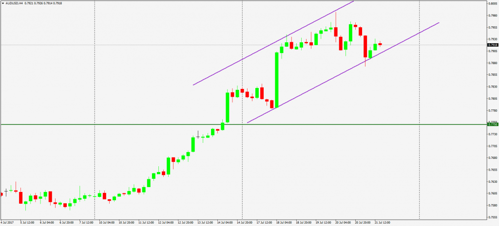 AUDUSD: Bullish or Bearish? - Forex, Analytics, Trader, news, Trading